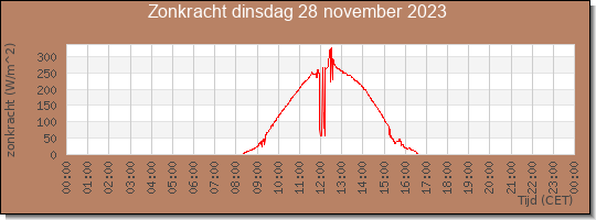 24 uurs zonkracht