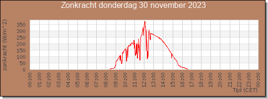 24 uurs zonkracht