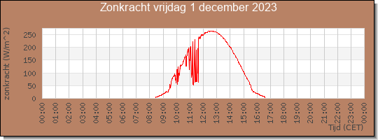 24 uurs zonkracht