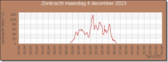 24 uurs zonkracht