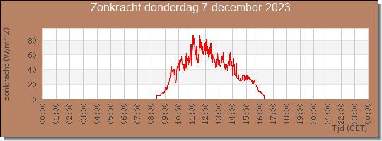 24 uurs zonkracht