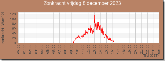 24 uurs zonkracht