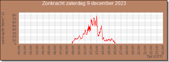 24 uurs zonkracht