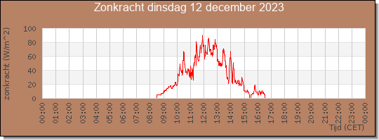 24 uurs zonkracht