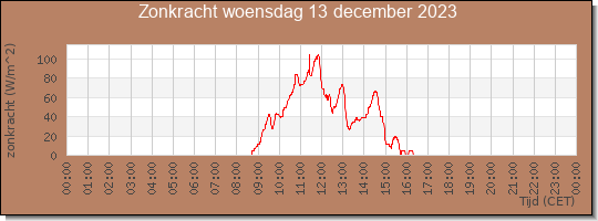 24 uurs zonkracht