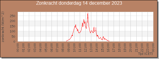 24 uurs zonkracht