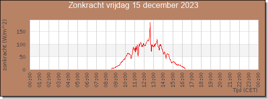 24 uurs zonkracht