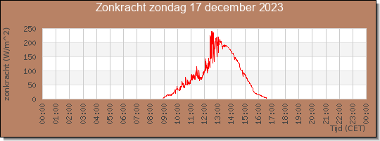 24 uurs zonkracht