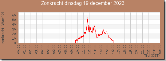 24 uurs zonkracht