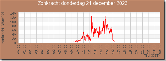 24 uurs zonkracht