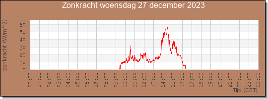 24 uurs zonkracht