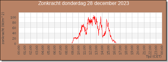 24 uurs zonkracht