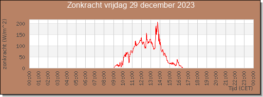 24 uurs zonkracht