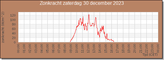 24 uurs zonkracht