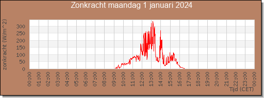 24 uurs zonkracht