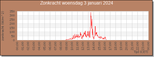 24 uurs zonkracht