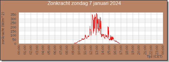 24 uurs zonkracht