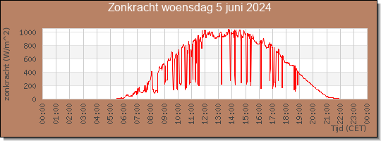 24 uurs zonkracht