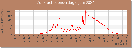 24 uurs zonkracht