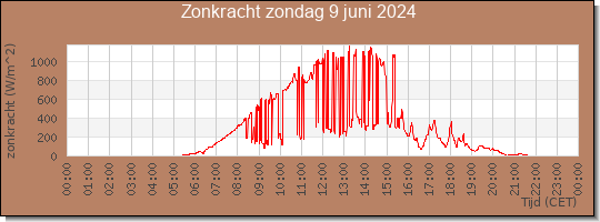 24 uurs zonkracht