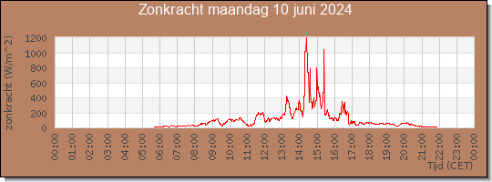 24 uurs zonkracht