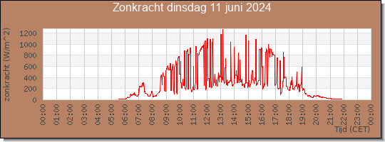 24 uurs zonkracht