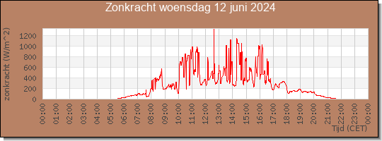 24 uurs zonkracht