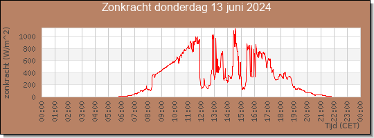 24 uurs zonkracht