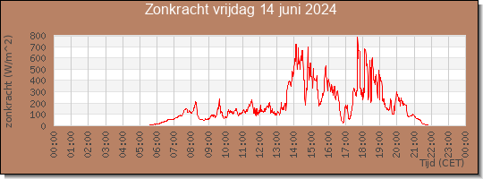 24 uurs zonkracht