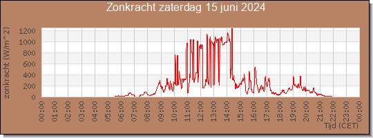 24 uurs zonkracht