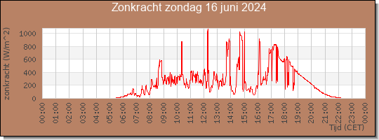 24 uurs zonkracht