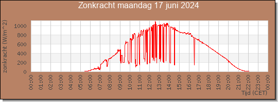 24 uurs zonkracht