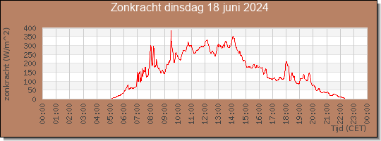 24 uurs zonkracht