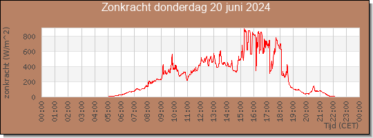 24 uurs zonkracht