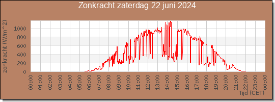 24 uurs zonkracht