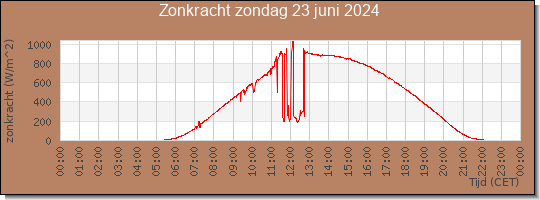 24 uurs zonkracht