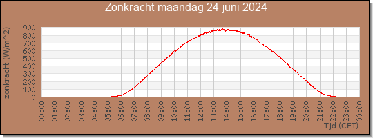 24 uurs zonkracht