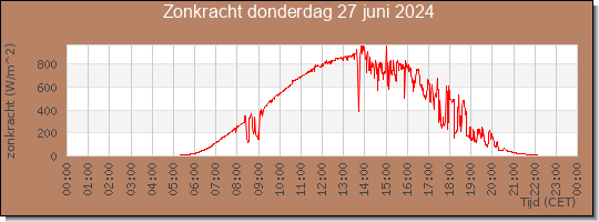 24 uurs zonkracht