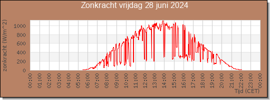 24 uurs zonkracht