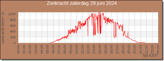 24 uurs zonkracht