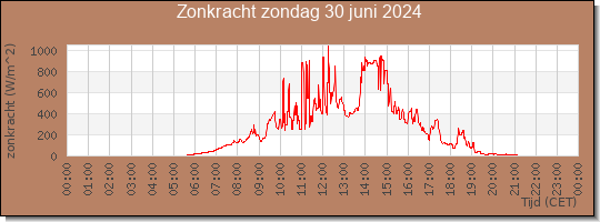 24 uurs zonkracht