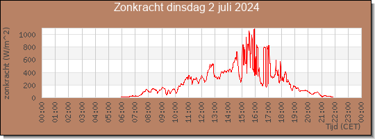 24 uurs zonkracht