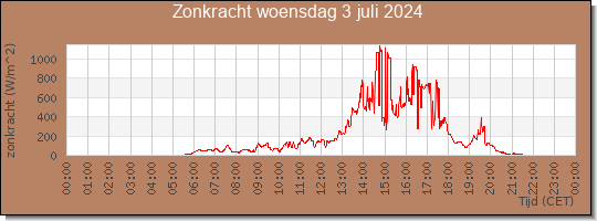 24 uurs zonkracht