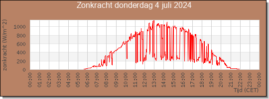 24 uurs zonkracht