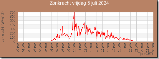 24 uurs zonkracht