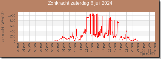 24 uurs zonkracht