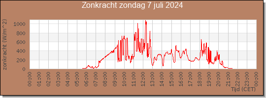 24 uurs zonkracht