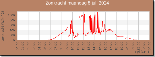 24 uurs zonkracht