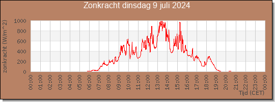 24 uurs zonkracht