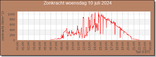 24 uurs zonkracht